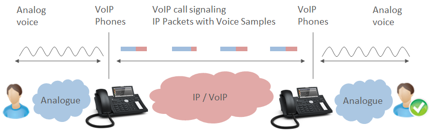 IP 电话概述