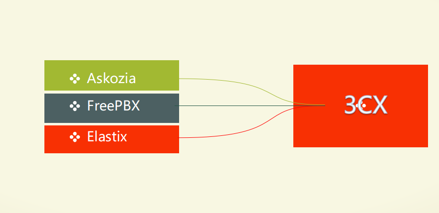 在线将FreePBX®，Elastix，Askozia配置文件转换为3CX
