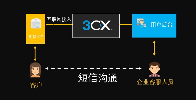 3CX发送短信视频教程