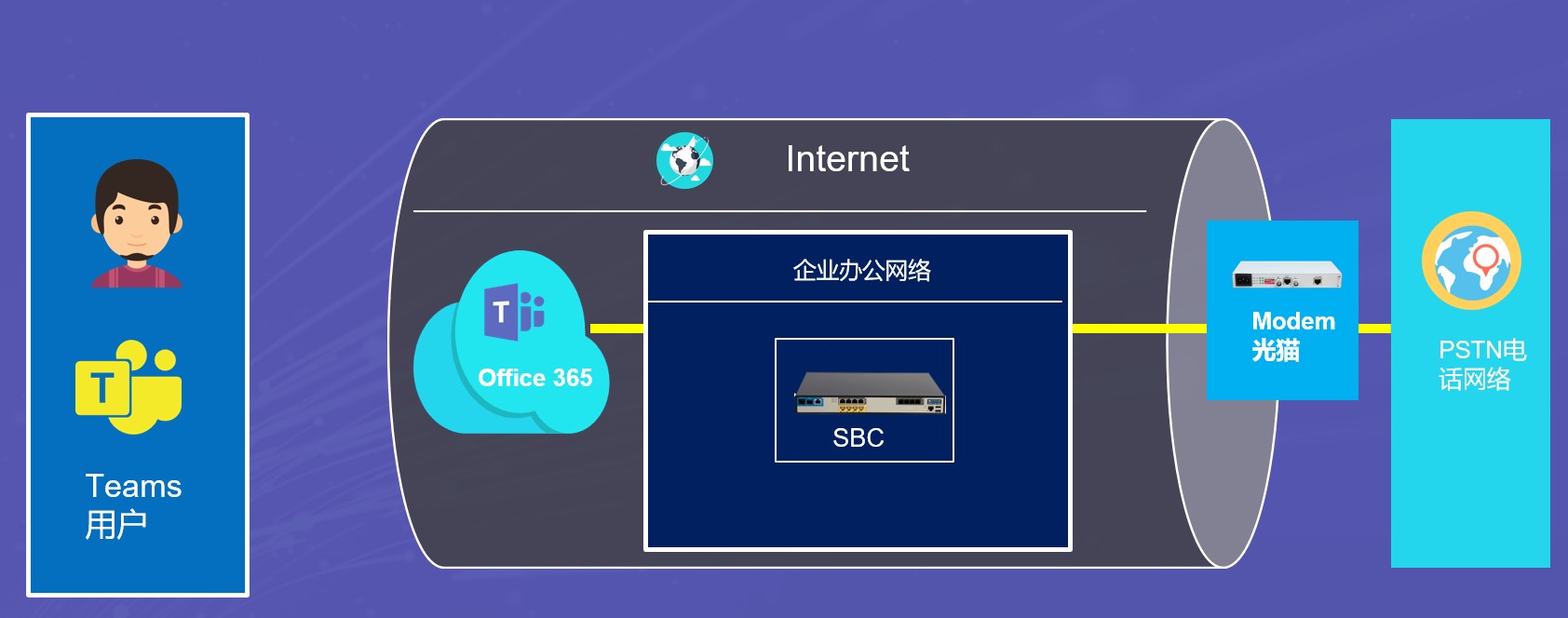 微软Teams认证的SBC 微软Teams落地咨询