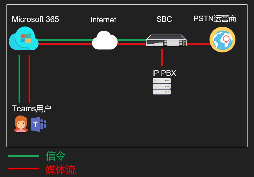 微软teams的media Bypass的介绍 微软teams语音落地咨询